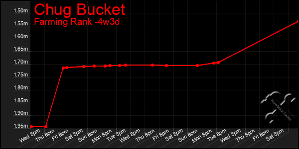 Last 31 Days Graph of Chug Bucket