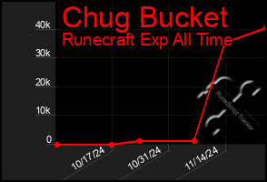 Total Graph of Chug Bucket