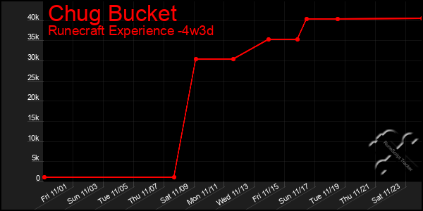 Last 31 Days Graph of Chug Bucket