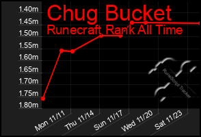 Total Graph of Chug Bucket