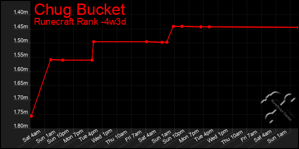 Last 31 Days Graph of Chug Bucket