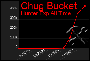 Total Graph of Chug Bucket