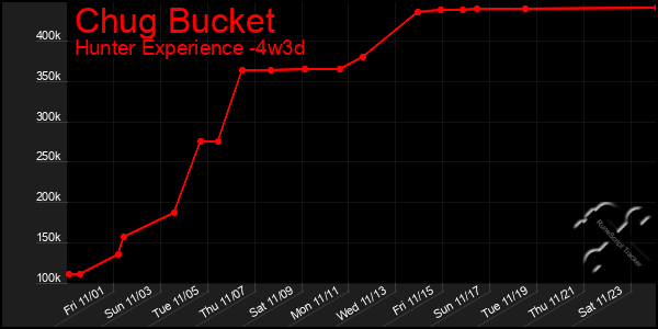 Last 31 Days Graph of Chug Bucket