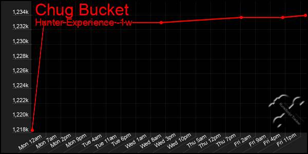 Last 7 Days Graph of Chug Bucket