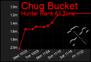 Total Graph of Chug Bucket