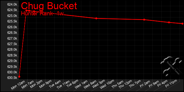 Last 7 Days Graph of Chug Bucket