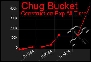 Total Graph of Chug Bucket