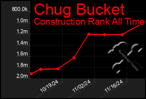 Total Graph of Chug Bucket