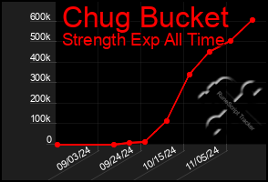 Total Graph of Chug Bucket