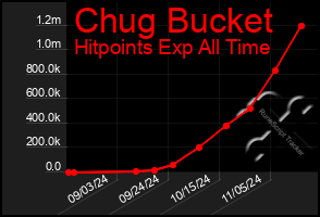 Total Graph of Chug Bucket