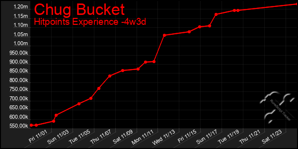 Last 31 Days Graph of Chug Bucket