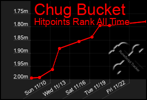 Total Graph of Chug Bucket