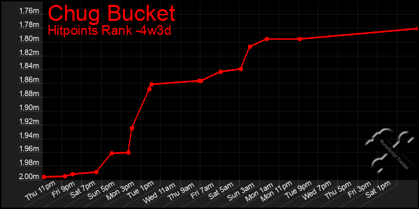 Last 31 Days Graph of Chug Bucket