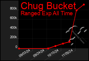 Total Graph of Chug Bucket