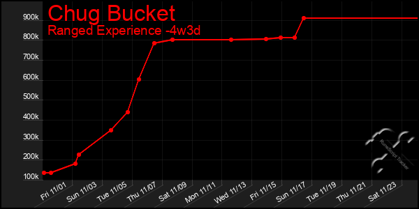 Last 31 Days Graph of Chug Bucket