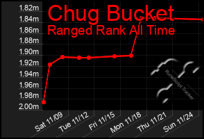 Total Graph of Chug Bucket