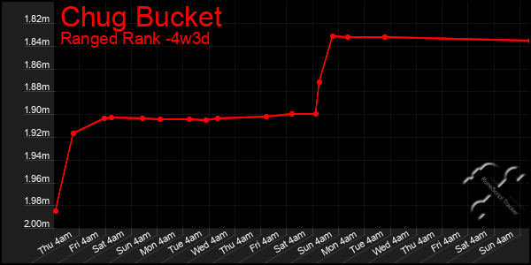 Last 31 Days Graph of Chug Bucket