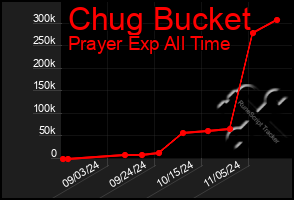 Total Graph of Chug Bucket