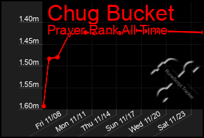 Total Graph of Chug Bucket