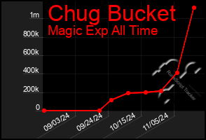 Total Graph of Chug Bucket