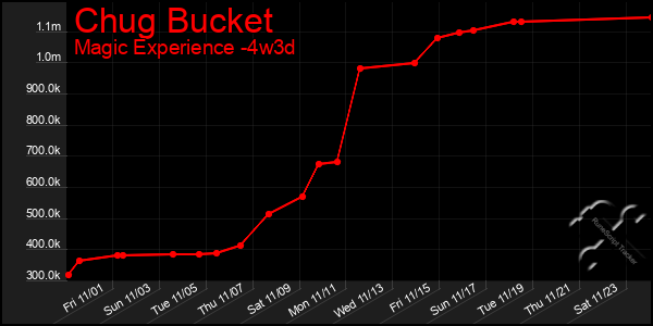 Last 31 Days Graph of Chug Bucket