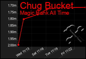 Total Graph of Chug Bucket