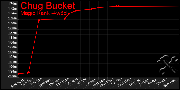 Last 31 Days Graph of Chug Bucket