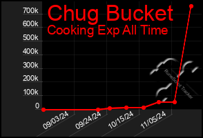 Total Graph of Chug Bucket