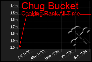 Total Graph of Chug Bucket