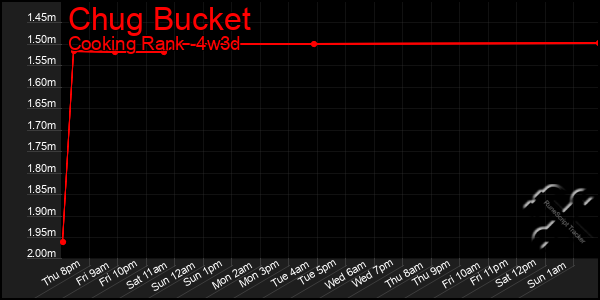 Last 31 Days Graph of Chug Bucket