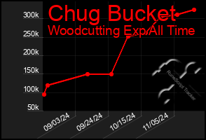 Total Graph of Chug Bucket