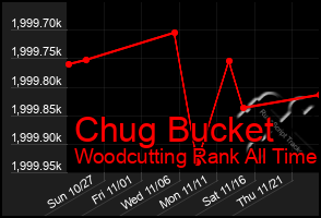 Total Graph of Chug Bucket