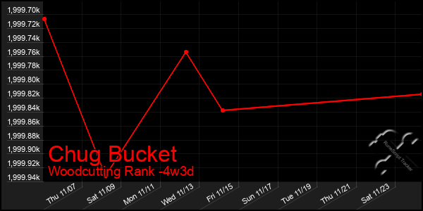 Last 31 Days Graph of Chug Bucket