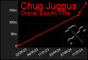 Total Graph of Chug Juggus