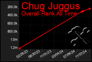 Total Graph of Chug Juggus