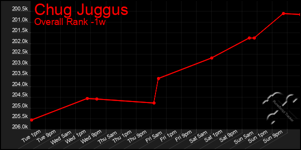 Last 7 Days Graph of Chug Juggus