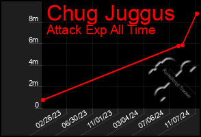 Total Graph of Chug Juggus