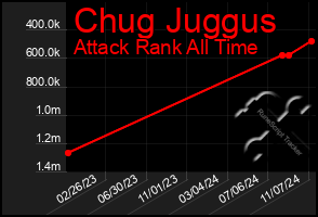 Total Graph of Chug Juggus