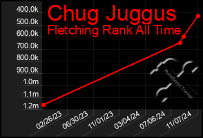 Total Graph of Chug Juggus