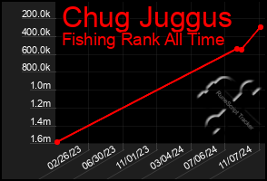 Total Graph of Chug Juggus