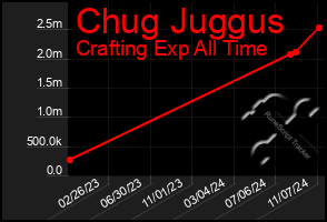 Total Graph of Chug Juggus