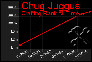 Total Graph of Chug Juggus