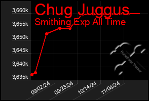 Total Graph of Chug Juggus