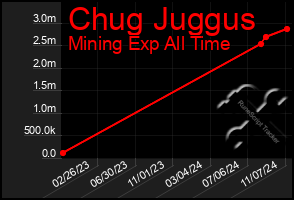 Total Graph of Chug Juggus