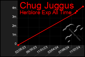 Total Graph of Chug Juggus