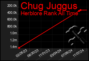 Total Graph of Chug Juggus