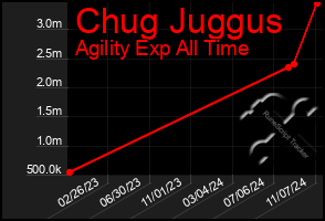 Total Graph of Chug Juggus