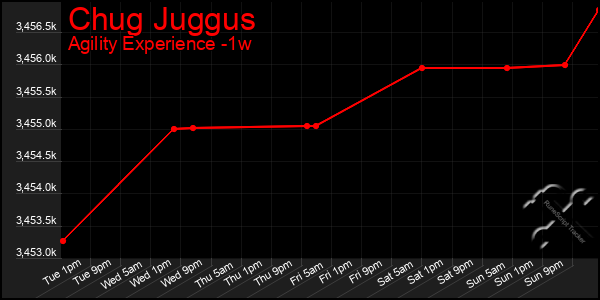 Last 7 Days Graph of Chug Juggus