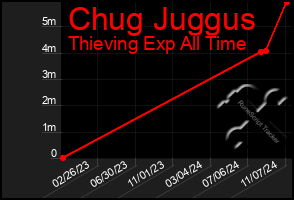 Total Graph of Chug Juggus