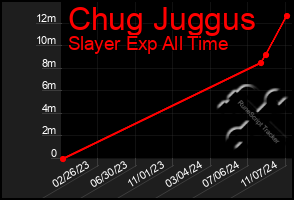 Total Graph of Chug Juggus